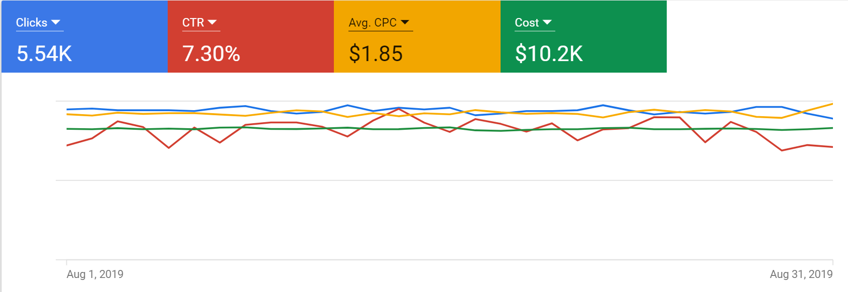 Results graph of Google ad grants management service